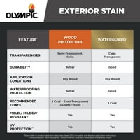 Olympic Wood Protector exterior Stain Plus etanșant într-unul, Semi-Transparent, roșu, galon